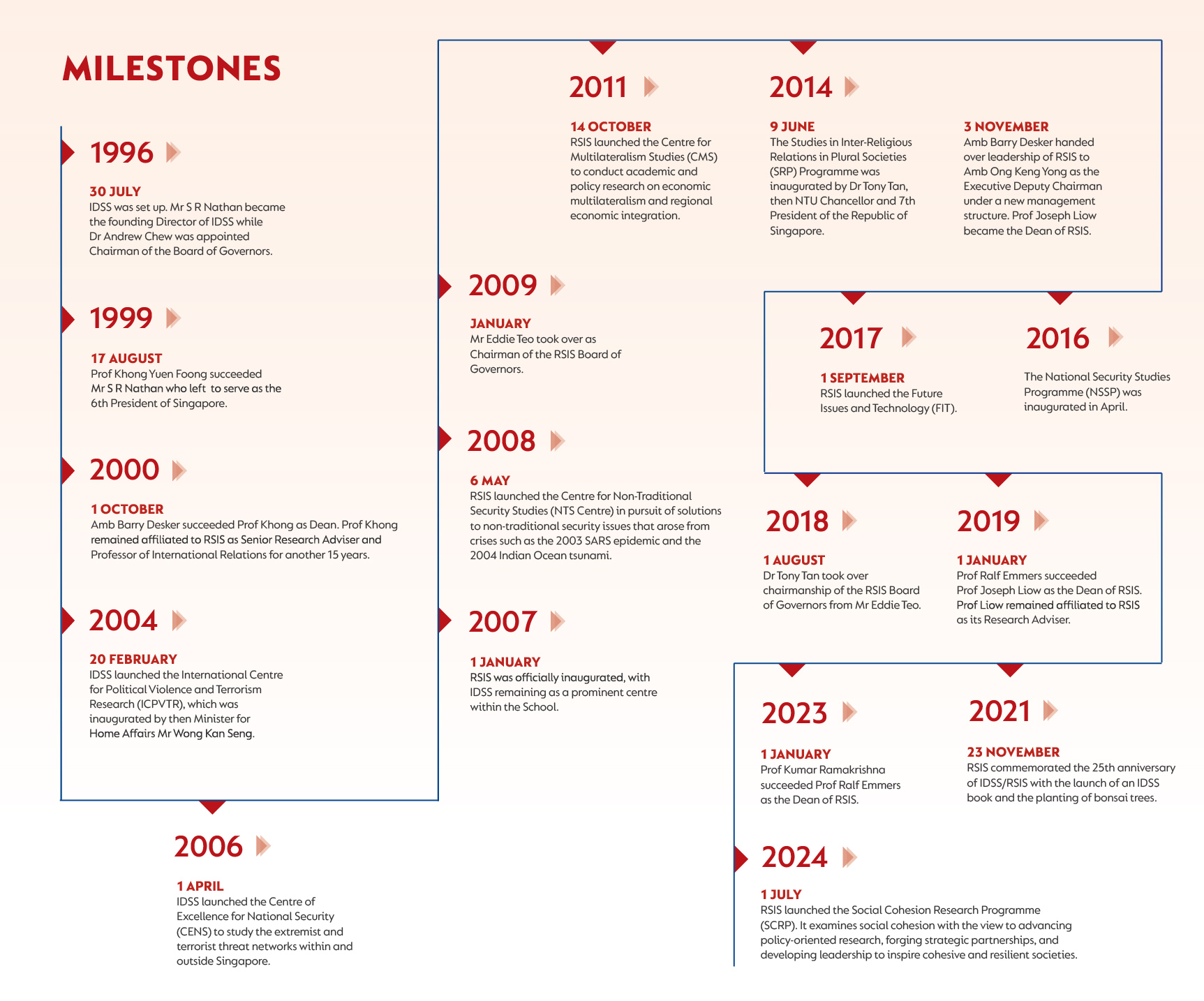 milestone Rsis Building the Foundations Milestones
